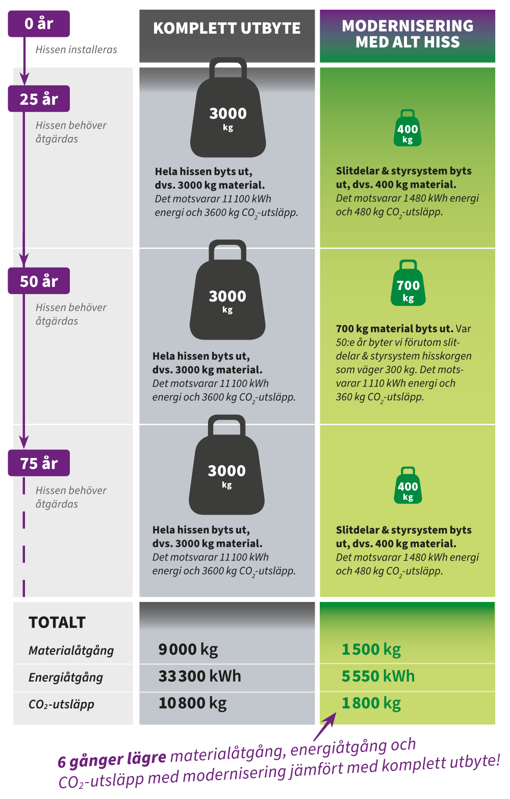 ALT Hiss moderniseringskoncept sparar energi, material och miljö.